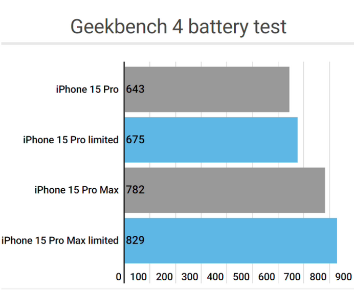 中阳apple维修站iPhone15Pro的ProMotion高刷功能耗电吗