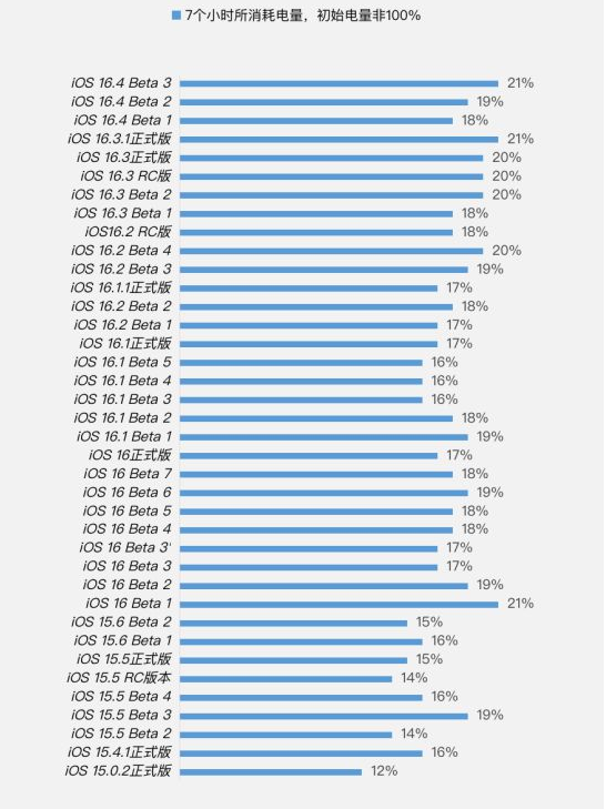 中阳苹果手机维修分享iOS 16.4 Beta 3续航跑分等测试结果汇总 