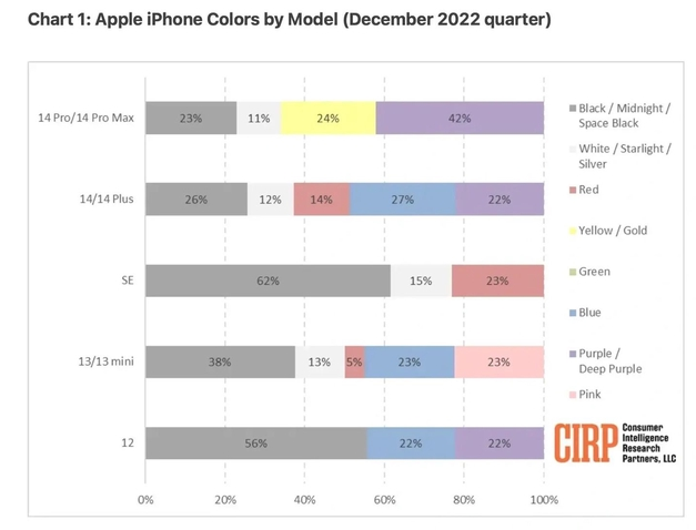 中阳苹果维修网点分享：美国用户最喜欢什么颜色的iPhone 14？ 