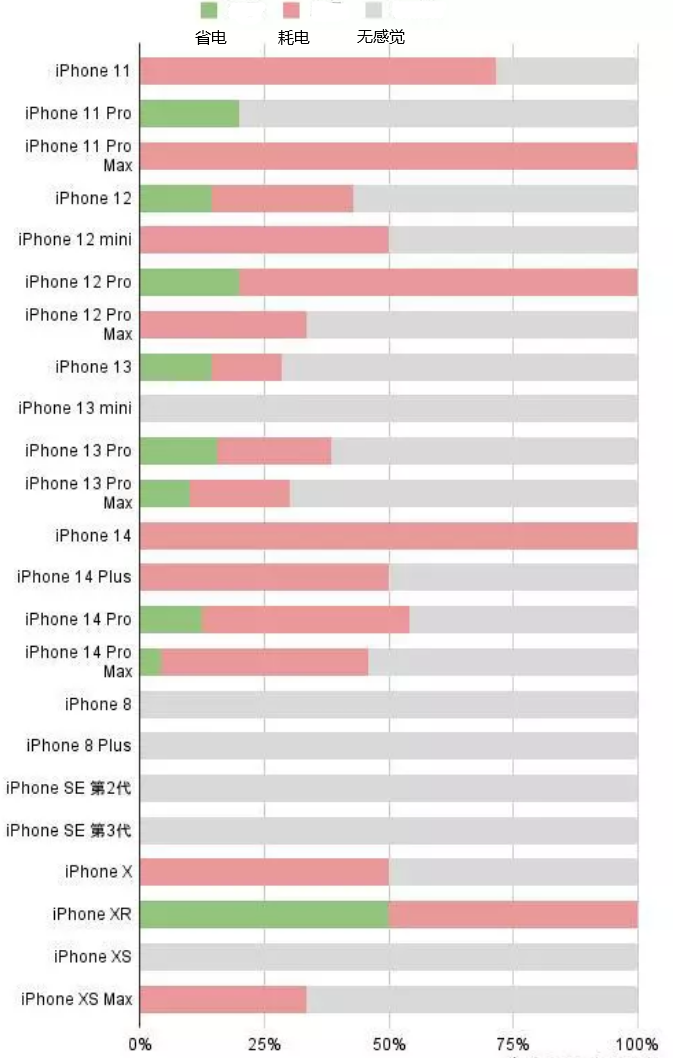 中阳苹果手机维修分享iOS16.2太耗电怎么办？iOS16.2续航不好可以降级吗？ 