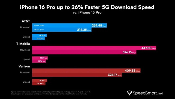 中阳苹果手机维修分享iPhone 16 Pro 系列的 5G 速度 