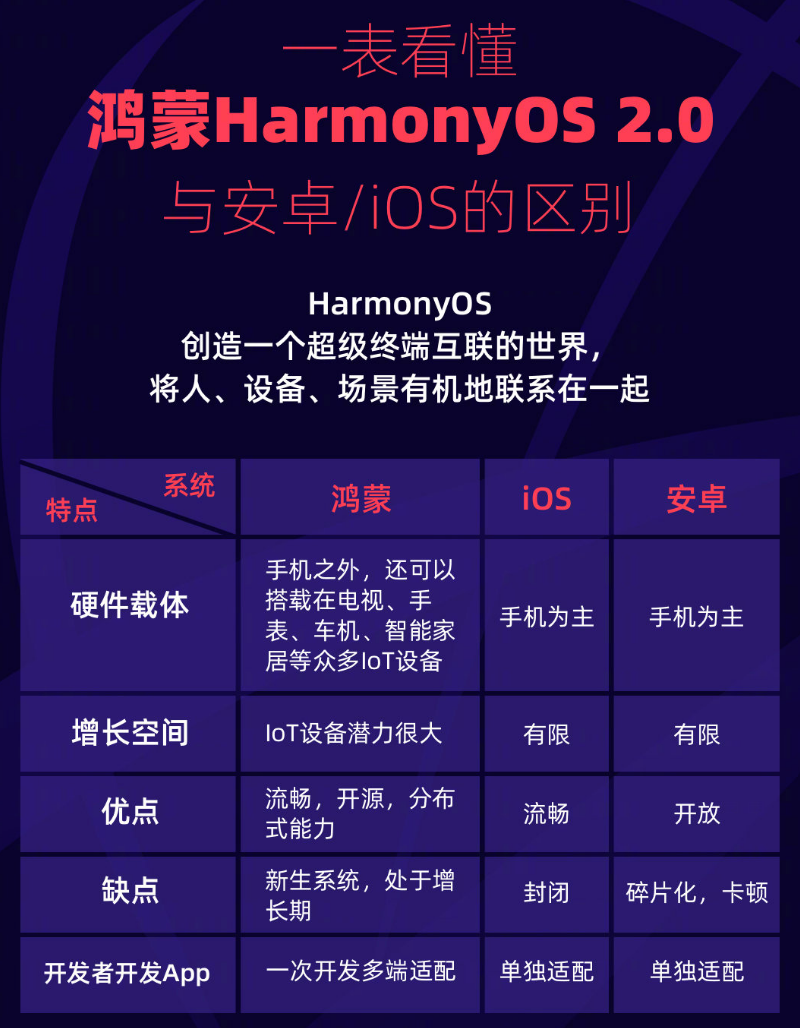 中阳苹果手机维修分享华为鸿蒙 OS 与安卓以及 iOS 都有什么区别 