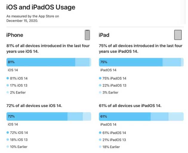 中阳苹果手机维修分享有多少用户更新了 iOS 14 